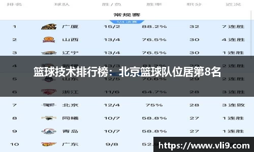 篮球技术排行榜：北京篮球队位居第8名