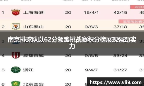 南京排球队以62分领跑挑战赛积分榜展现强劲实力